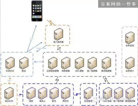 微信架构