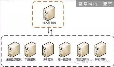 微信体系系统